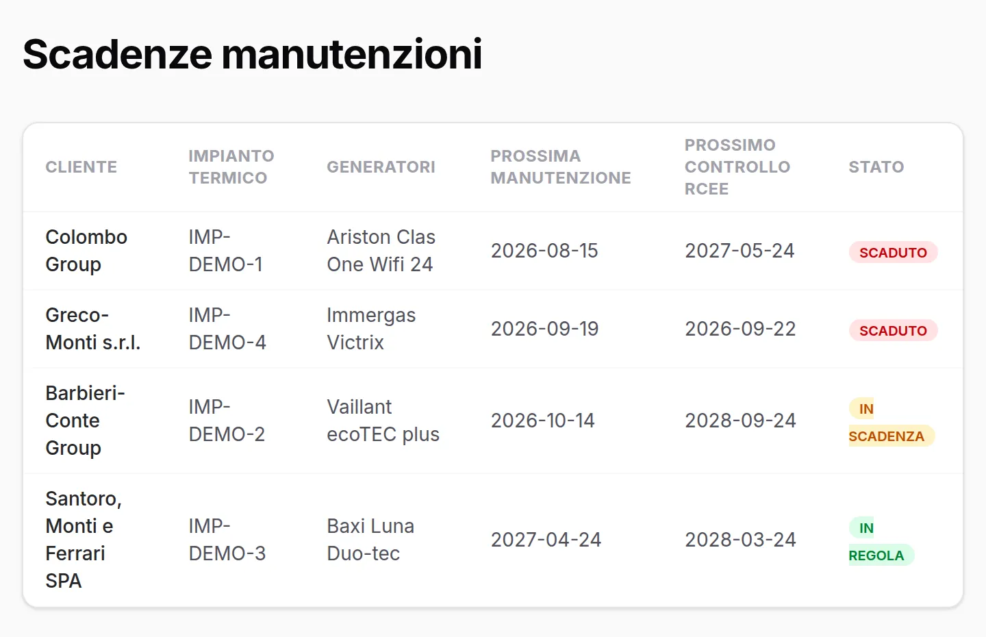 Scadenze manutenzioni in iTER7: per ogni impianto termico il cliente, la caldaia, la prossima manutenzione, il prossimo controllo di efficienza energetica e lo stato (scaduto, in scadenza, in regola)